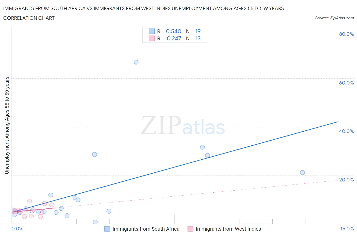 Immigrants from South Africa vs Immigrants from West Indies Unemployment Among Ages 55 to 59 years