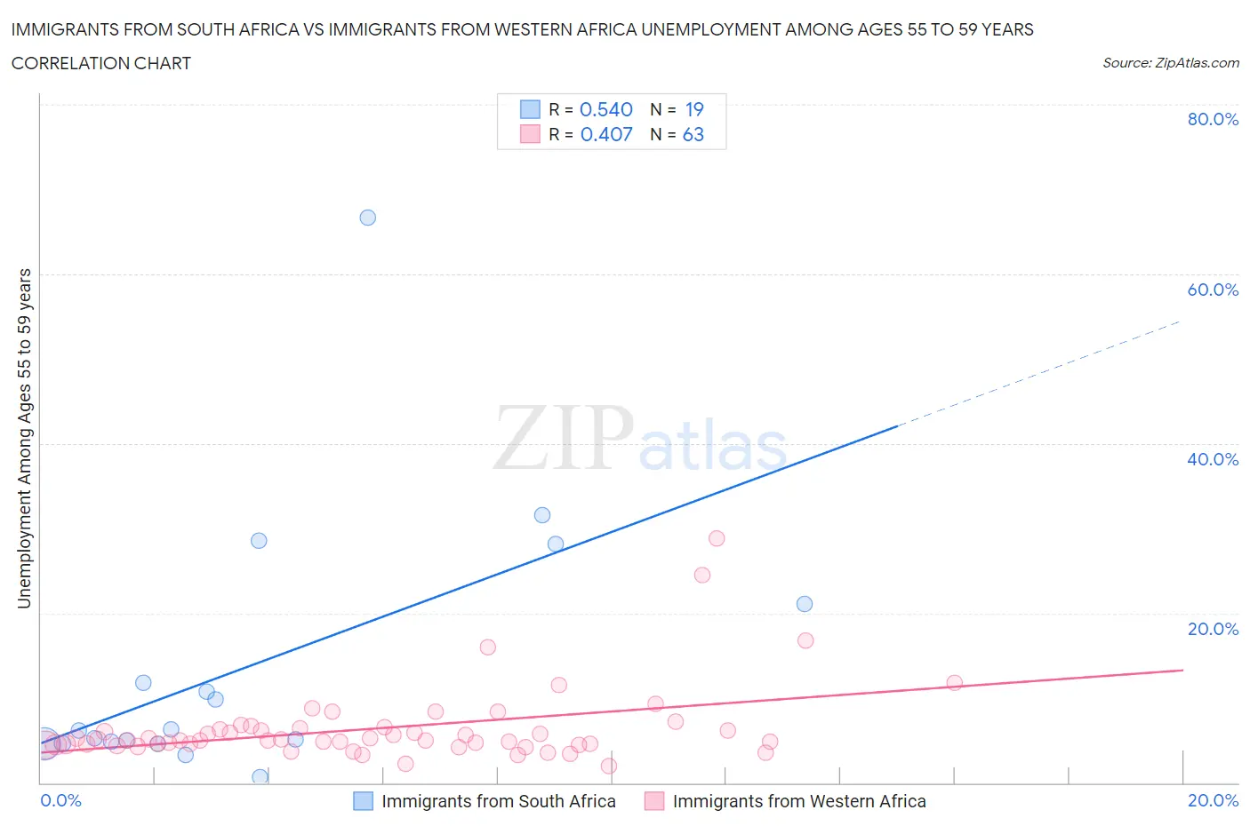 Immigrants from South Africa vs Immigrants from Western Africa Unemployment Among Ages 55 to 59 years