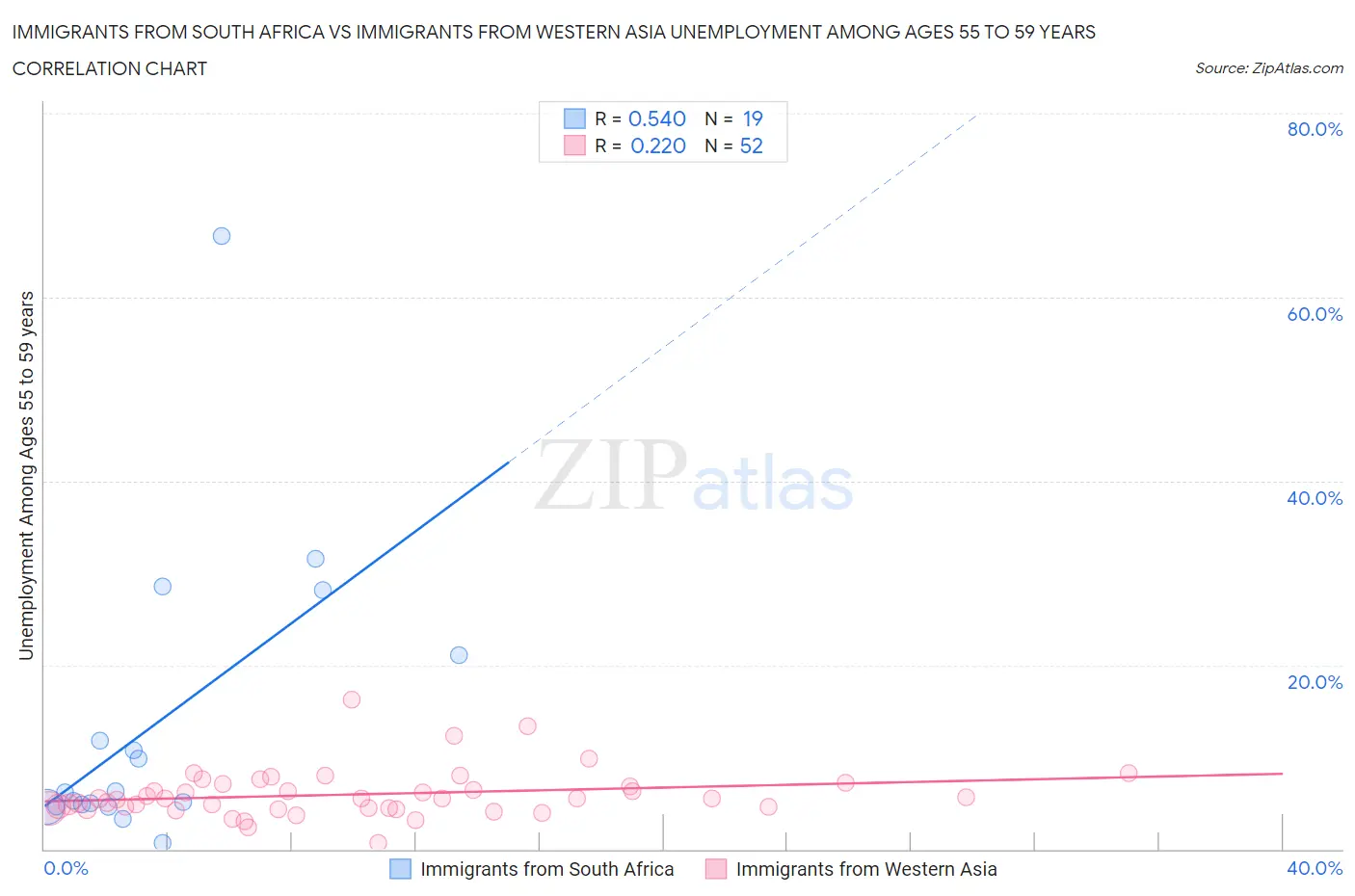 Immigrants from South Africa vs Immigrants from Western Asia Unemployment Among Ages 55 to 59 years