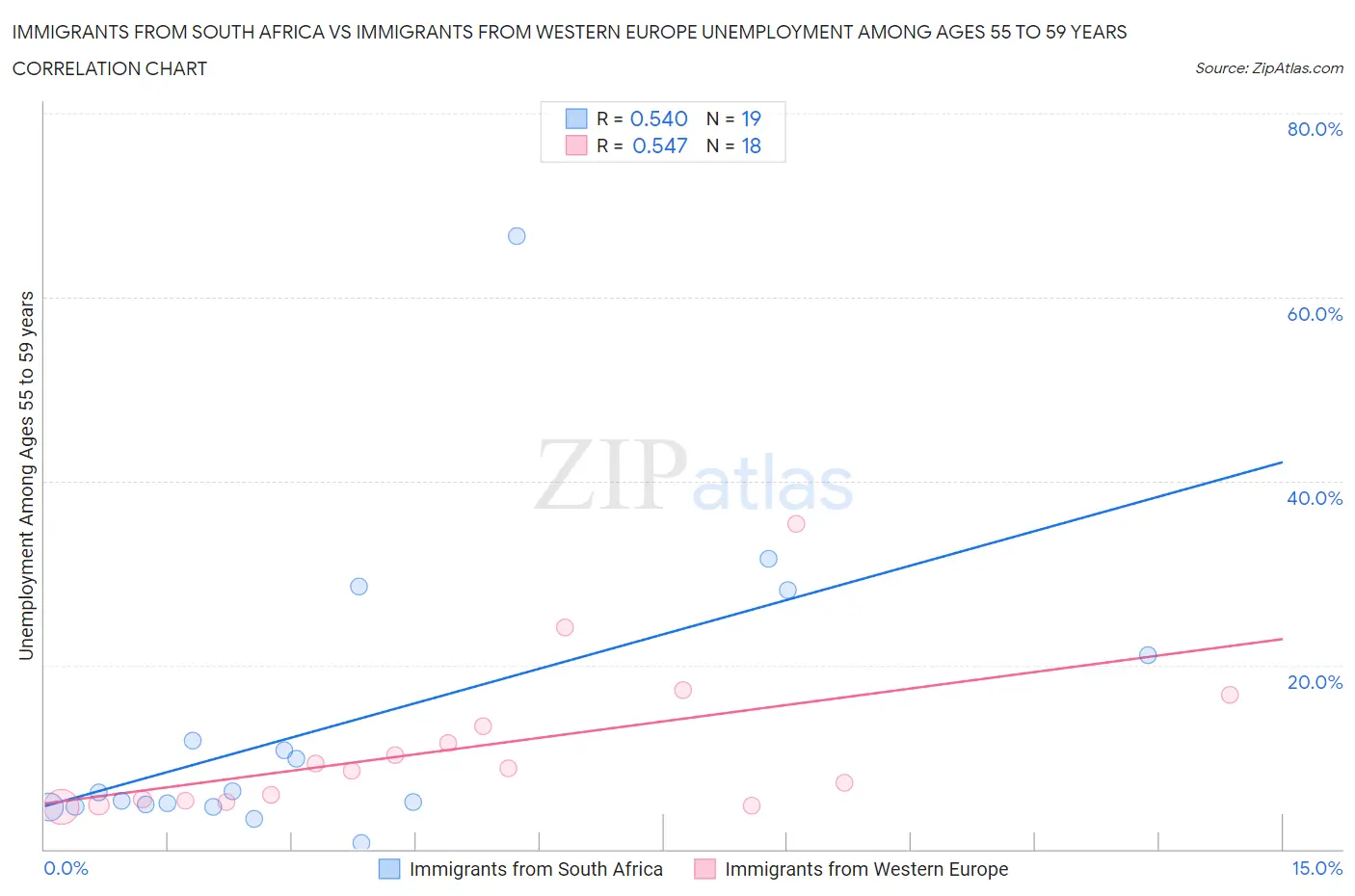 Immigrants from South Africa vs Immigrants from Western Europe Unemployment Among Ages 55 to 59 years