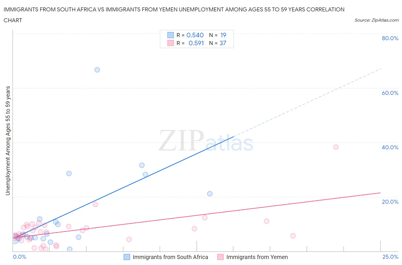 Immigrants from South Africa vs Immigrants from Yemen Unemployment Among Ages 55 to 59 years