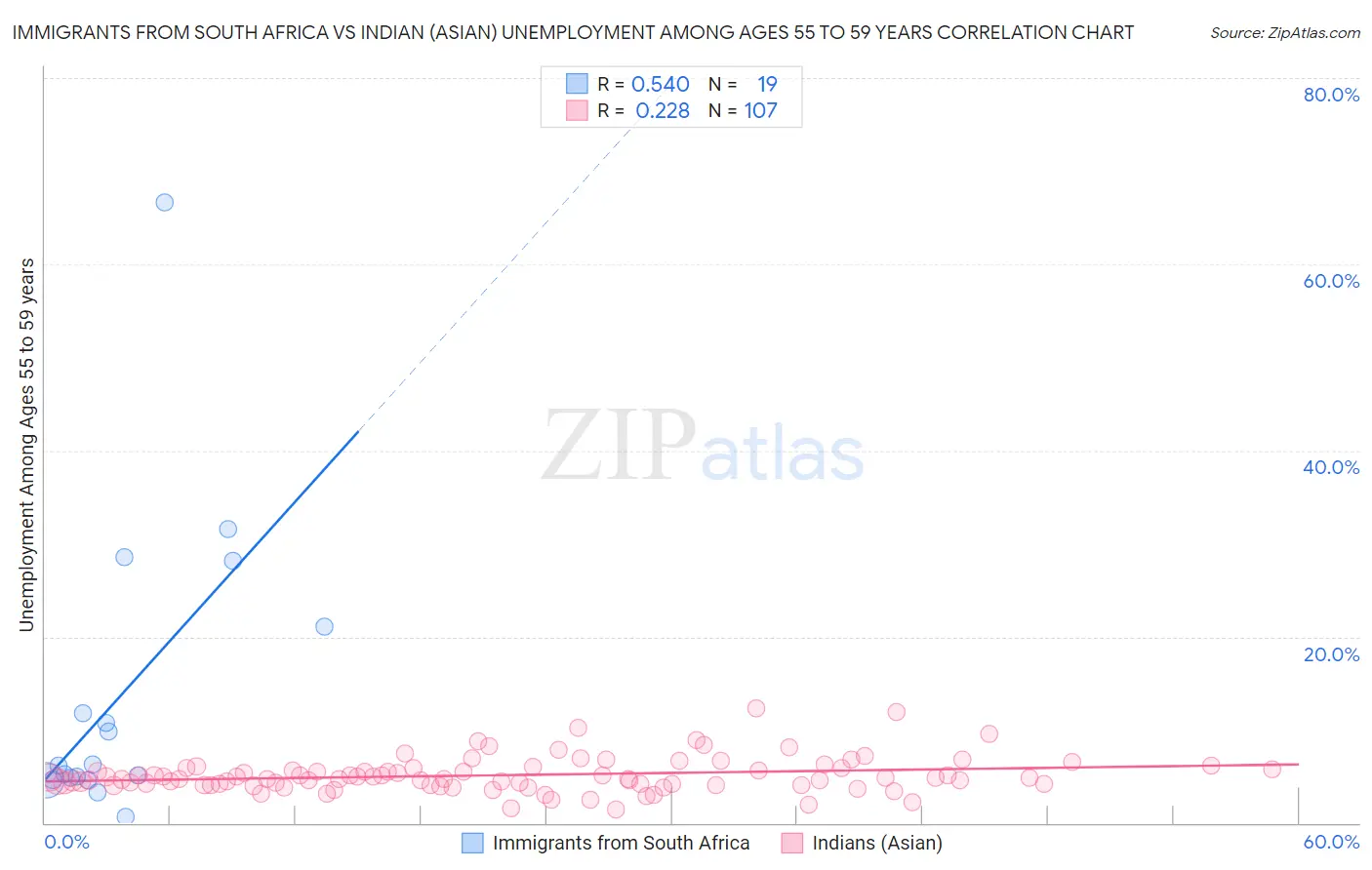 Immigrants from South Africa vs Indian (Asian) Unemployment Among Ages 55 to 59 years