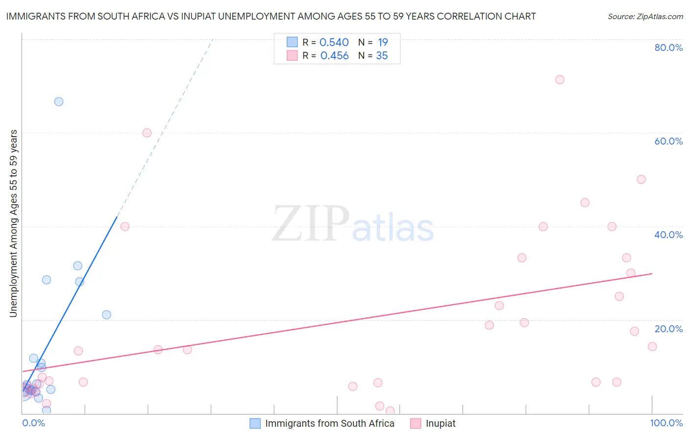Immigrants from South Africa vs Inupiat Unemployment Among Ages 55 to 59 years