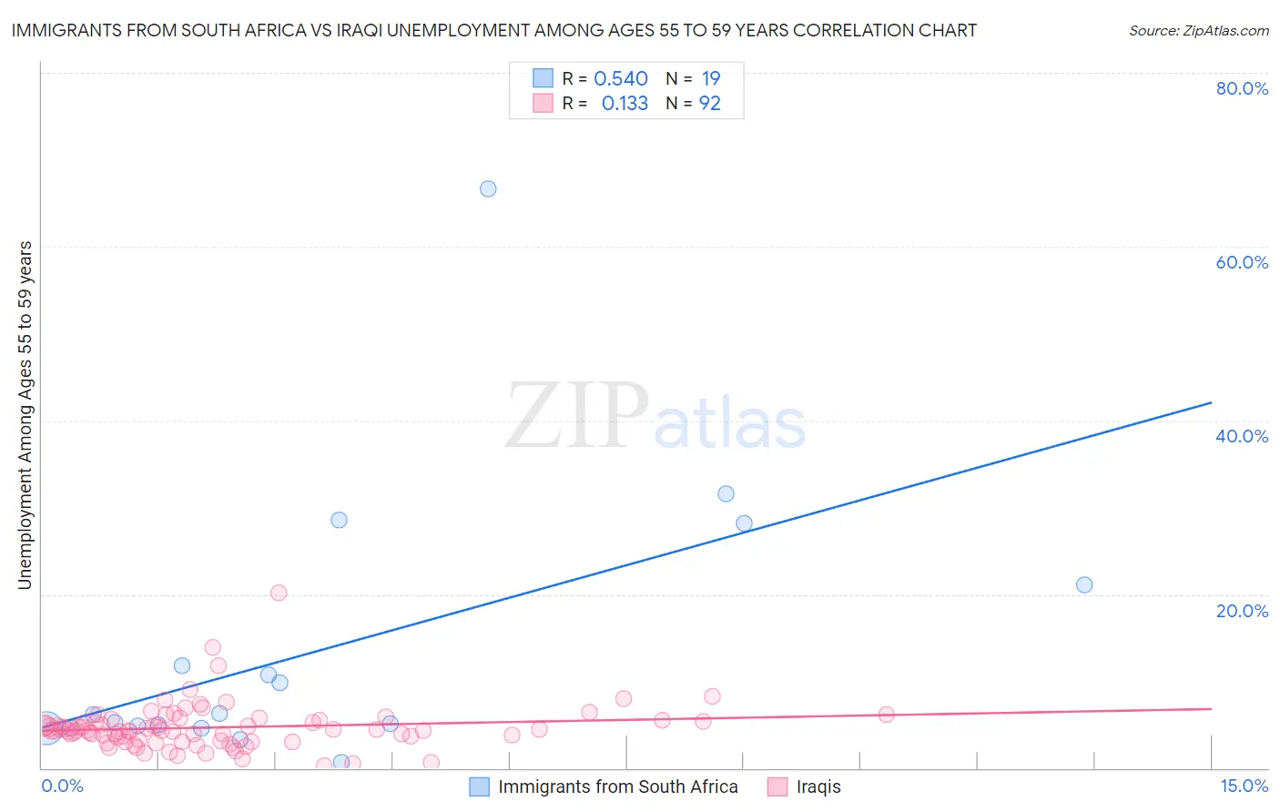 Immigrants from South Africa vs Iraqi Unemployment Among Ages 55 to 59 years