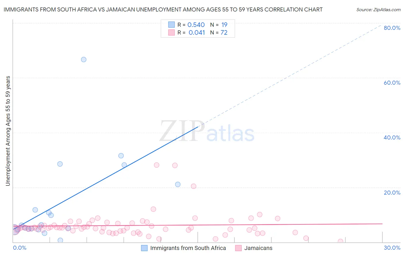 Immigrants from South Africa vs Jamaican Unemployment Among Ages 55 to 59 years