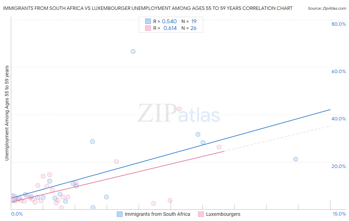 Immigrants from South Africa vs Luxembourger Unemployment Among Ages 55 to 59 years