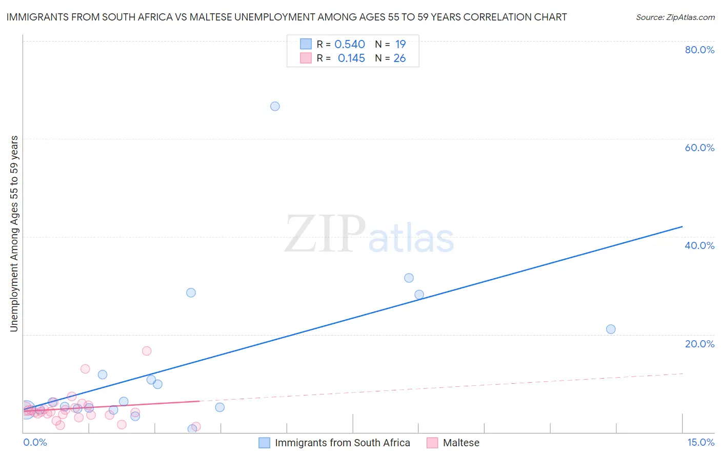 Immigrants from South Africa vs Maltese Unemployment Among Ages 55 to 59 years