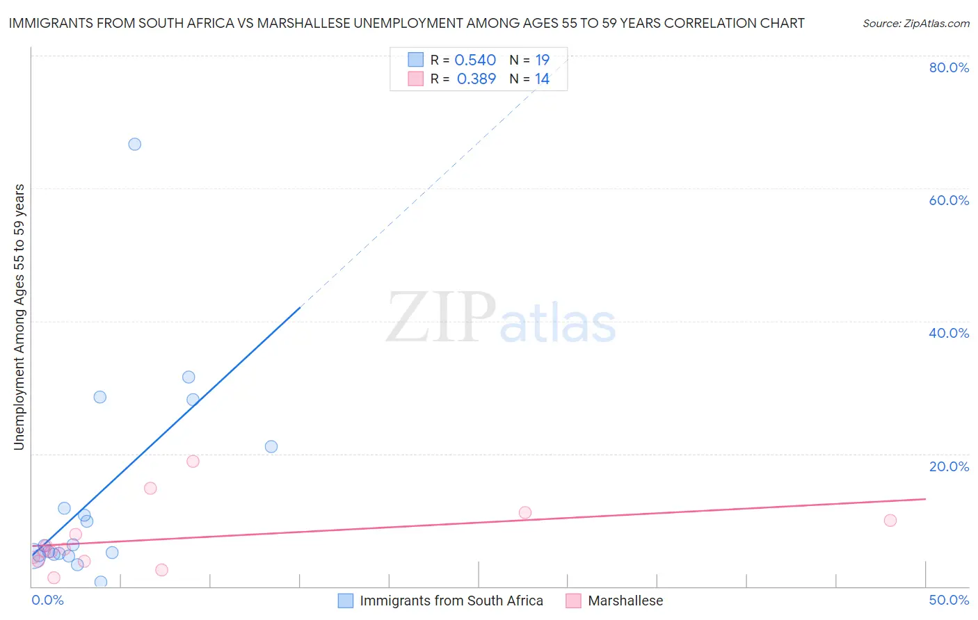 Immigrants from South Africa vs Marshallese Unemployment Among Ages 55 to 59 years