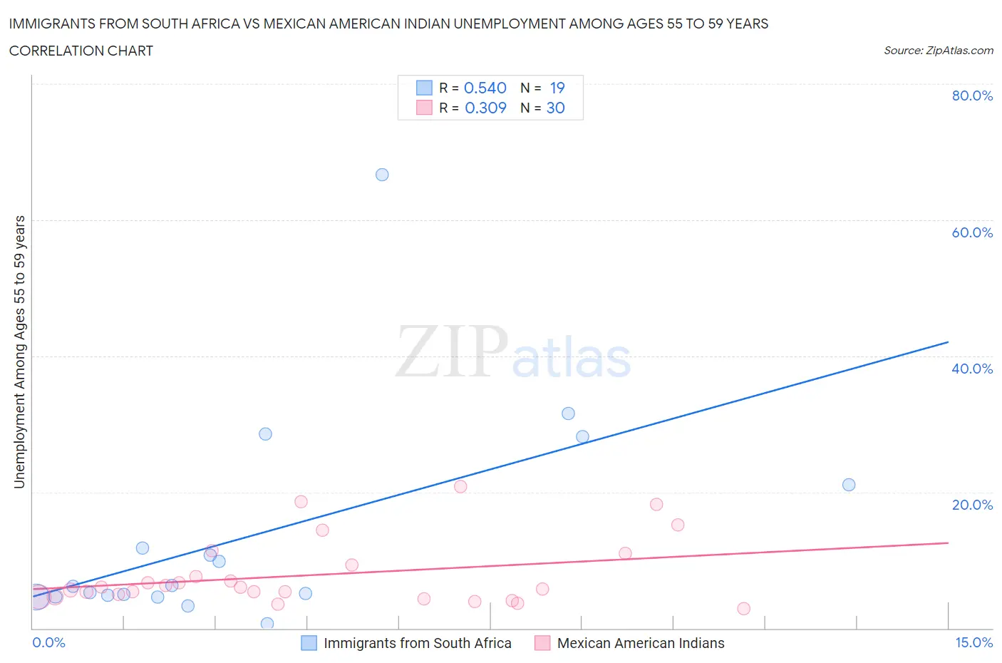 Immigrants from South Africa vs Mexican American Indian Unemployment Among Ages 55 to 59 years