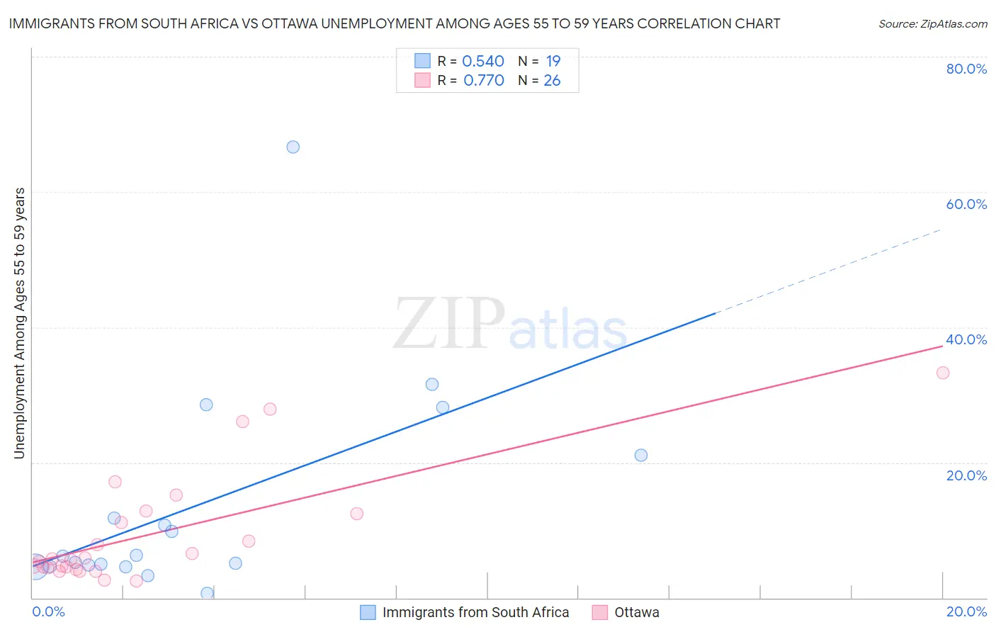Immigrants from South Africa vs Ottawa Unemployment Among Ages 55 to 59 years