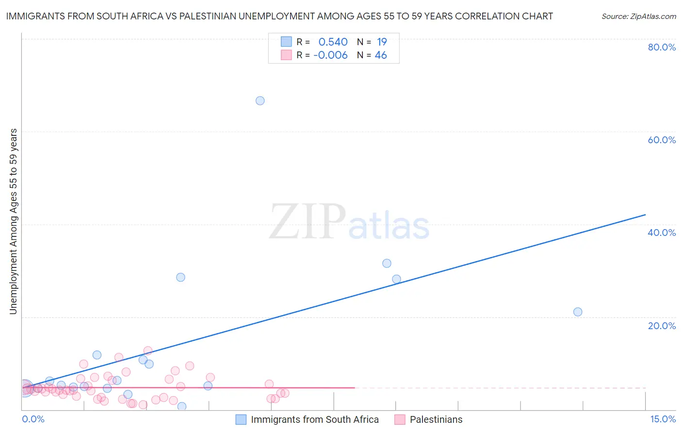 Immigrants from South Africa vs Palestinian Unemployment Among Ages 55 to 59 years