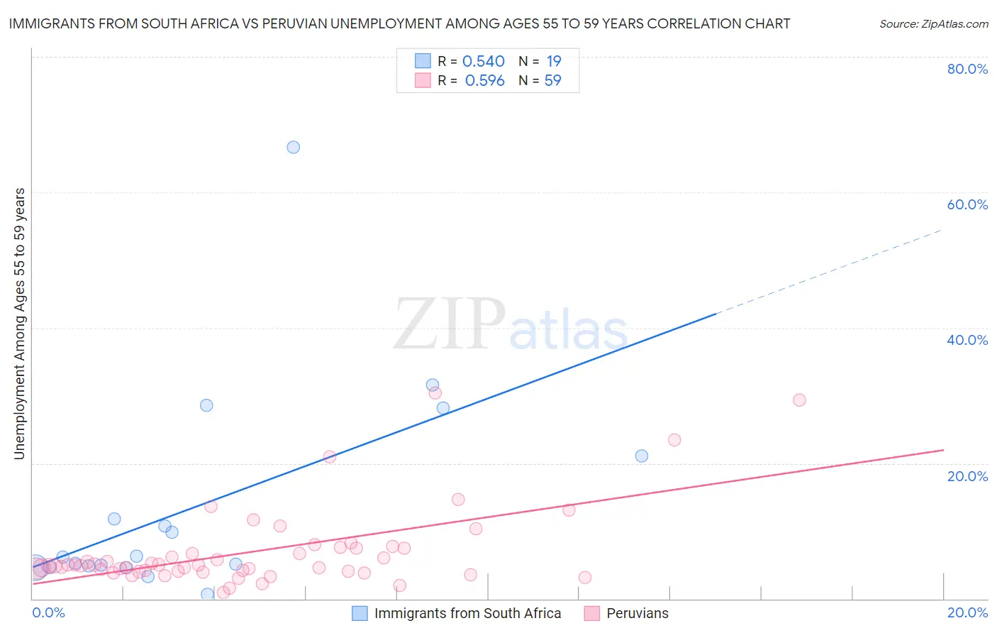Immigrants from South Africa vs Peruvian Unemployment Among Ages 55 to 59 years