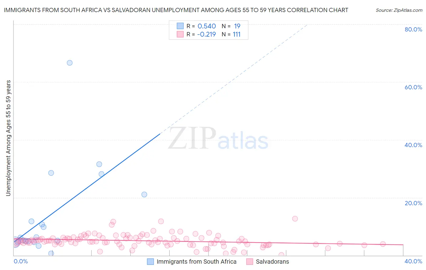 Immigrants from South Africa vs Salvadoran Unemployment Among Ages 55 to 59 years
