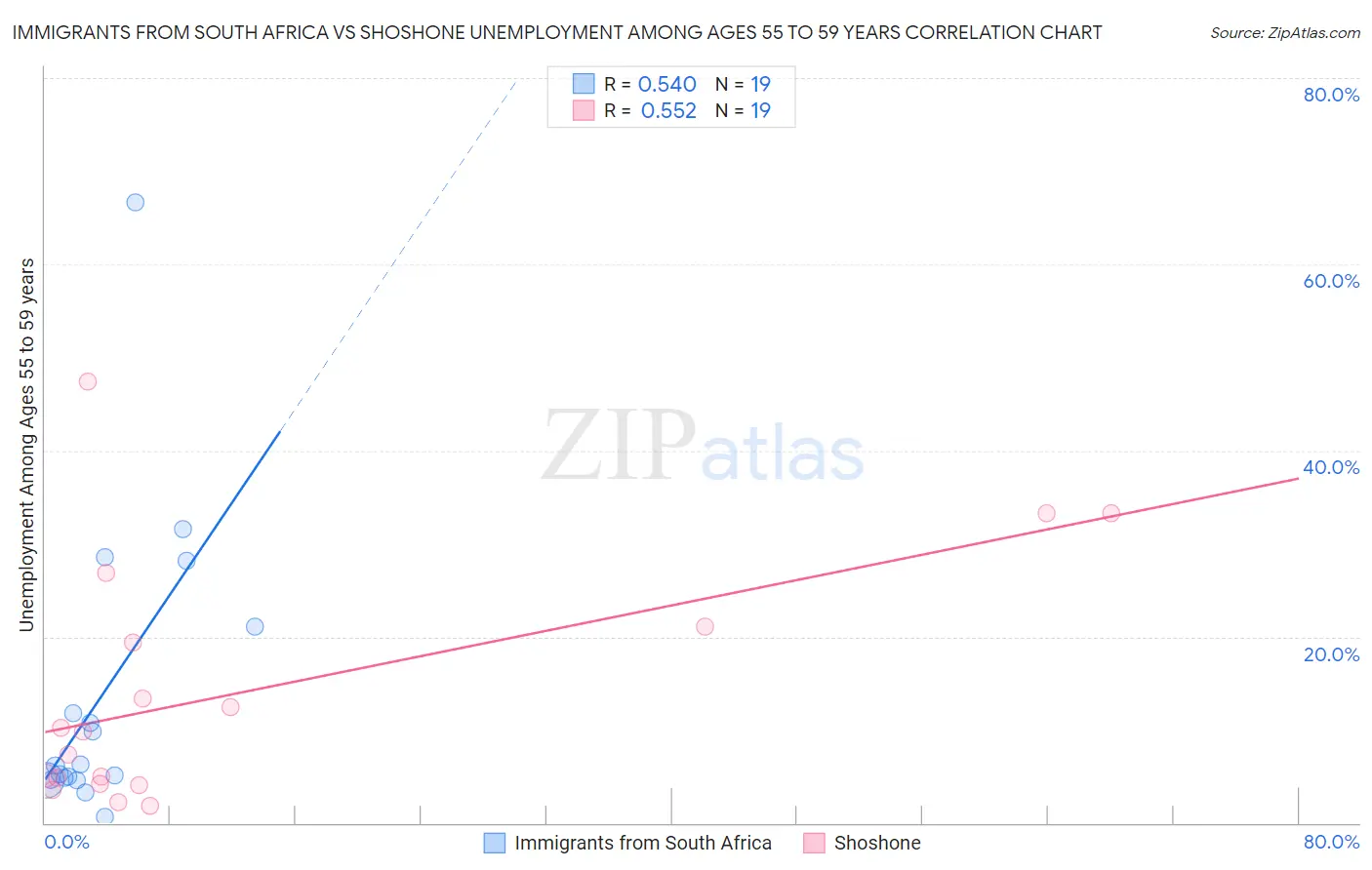Immigrants from South Africa vs Shoshone Unemployment Among Ages 55 to 59 years