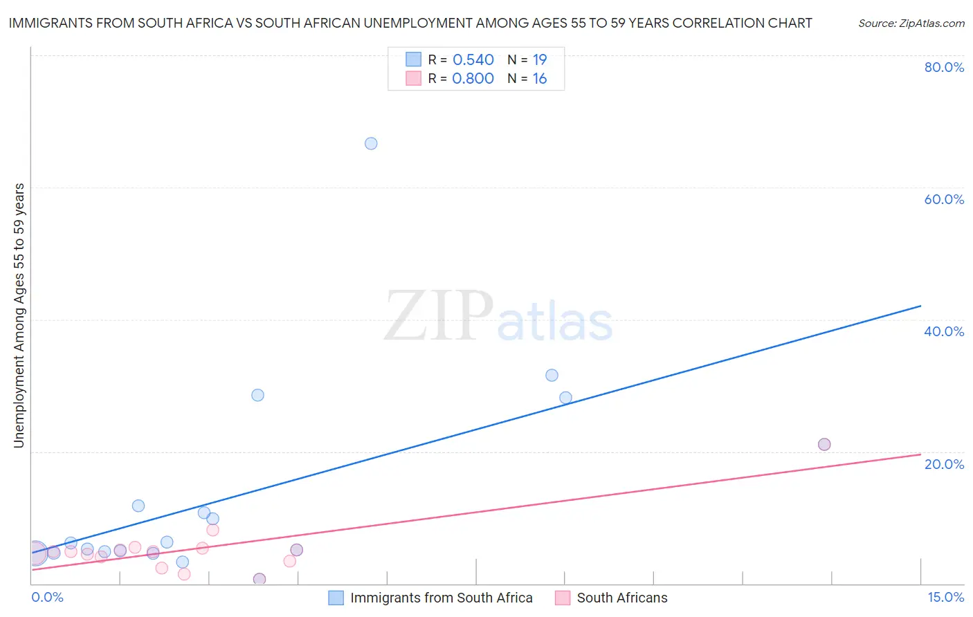 Immigrants from South Africa vs South African Unemployment Among Ages 55 to 59 years