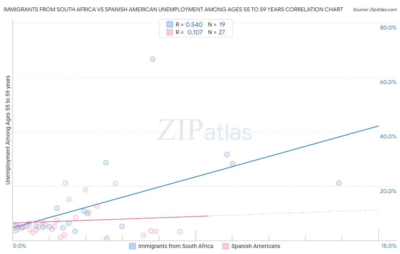 Immigrants from South Africa vs Spanish American Unemployment Among Ages 55 to 59 years