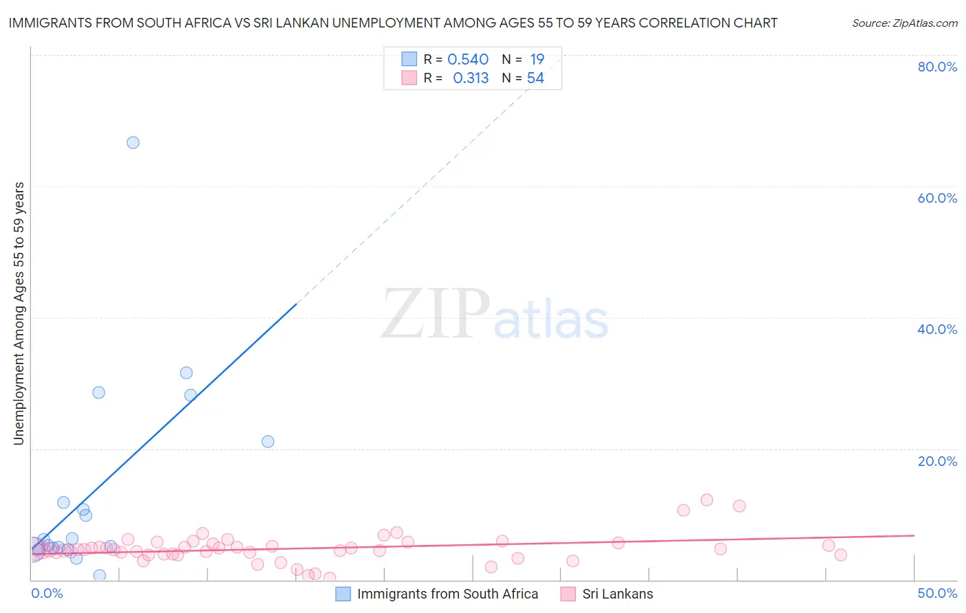 Immigrants from South Africa vs Sri Lankan Unemployment Among Ages 55 to 59 years