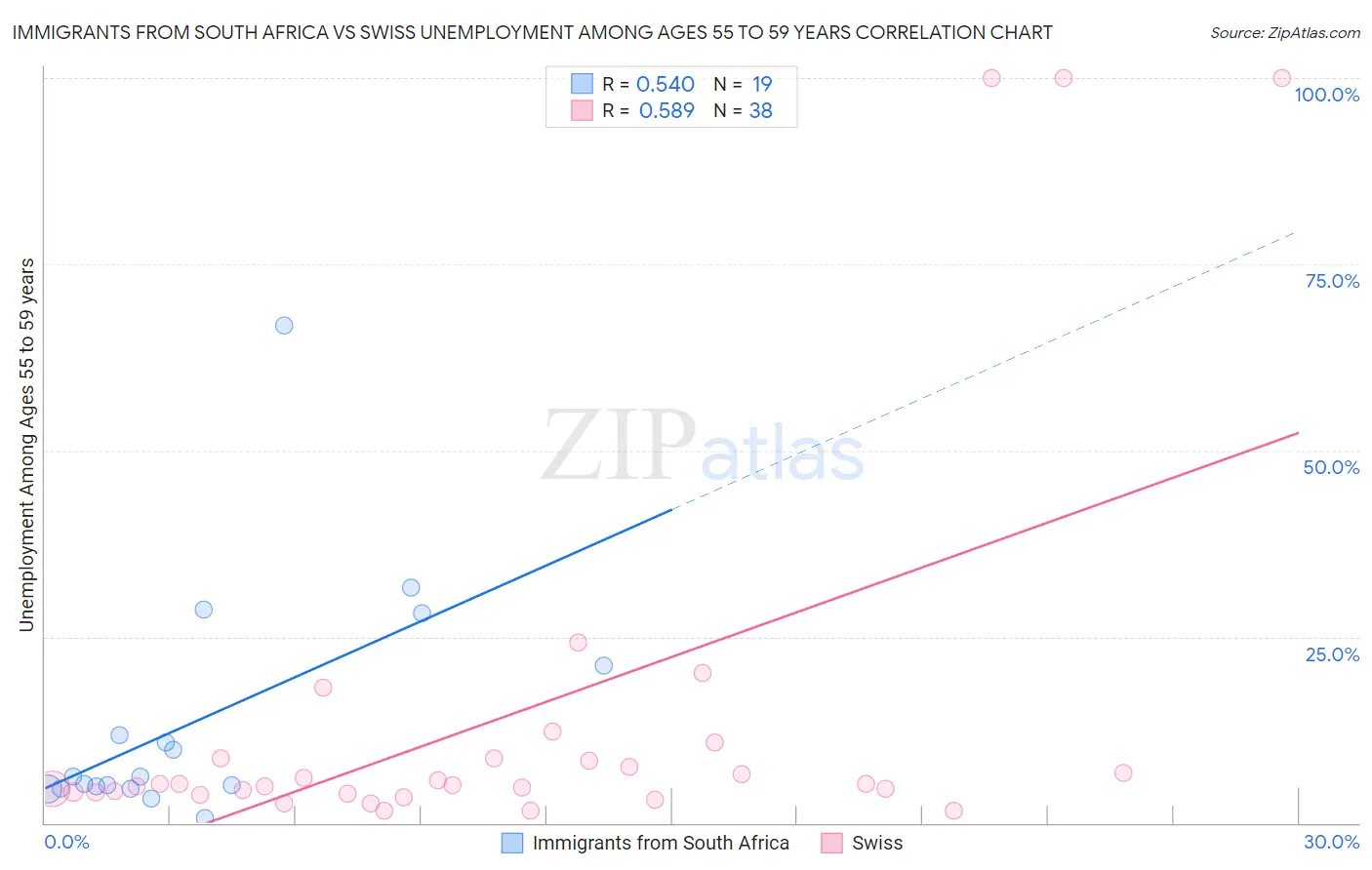 Immigrants from South Africa vs Swiss Unemployment Among Ages 55 to 59 years