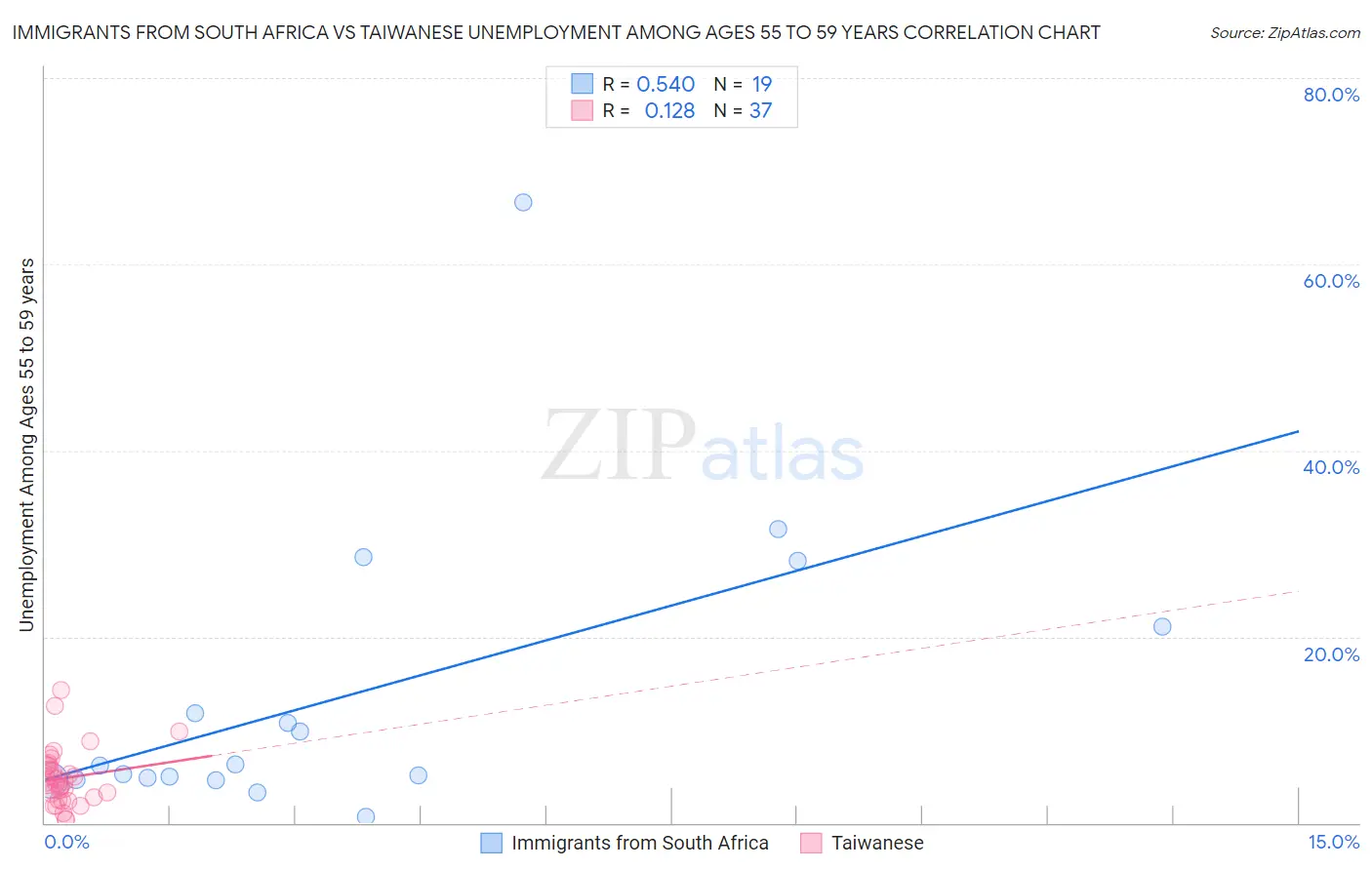 Immigrants from South Africa vs Taiwanese Unemployment Among Ages 55 to 59 years