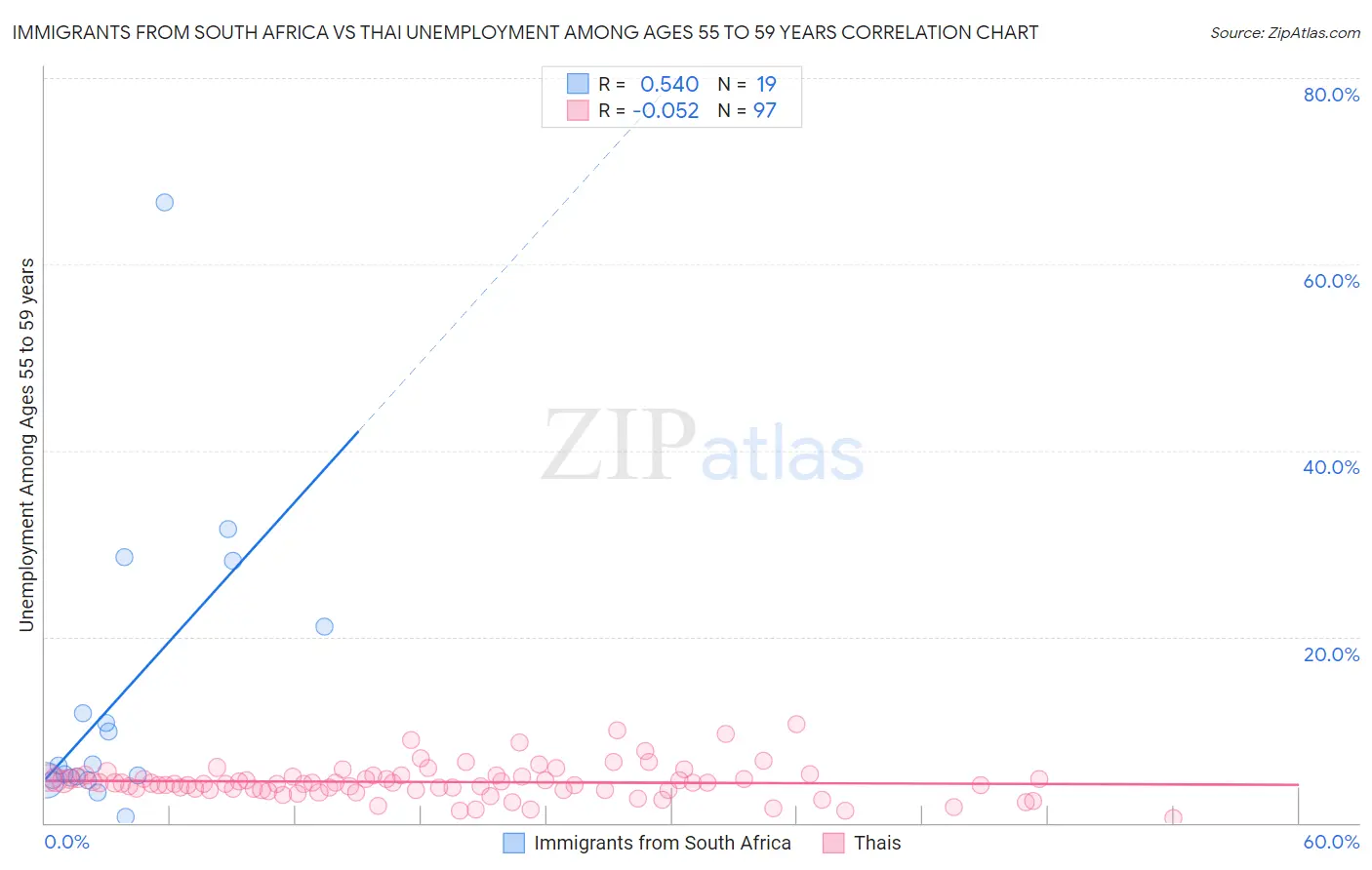 Immigrants from South Africa vs Thai Unemployment Among Ages 55 to 59 years