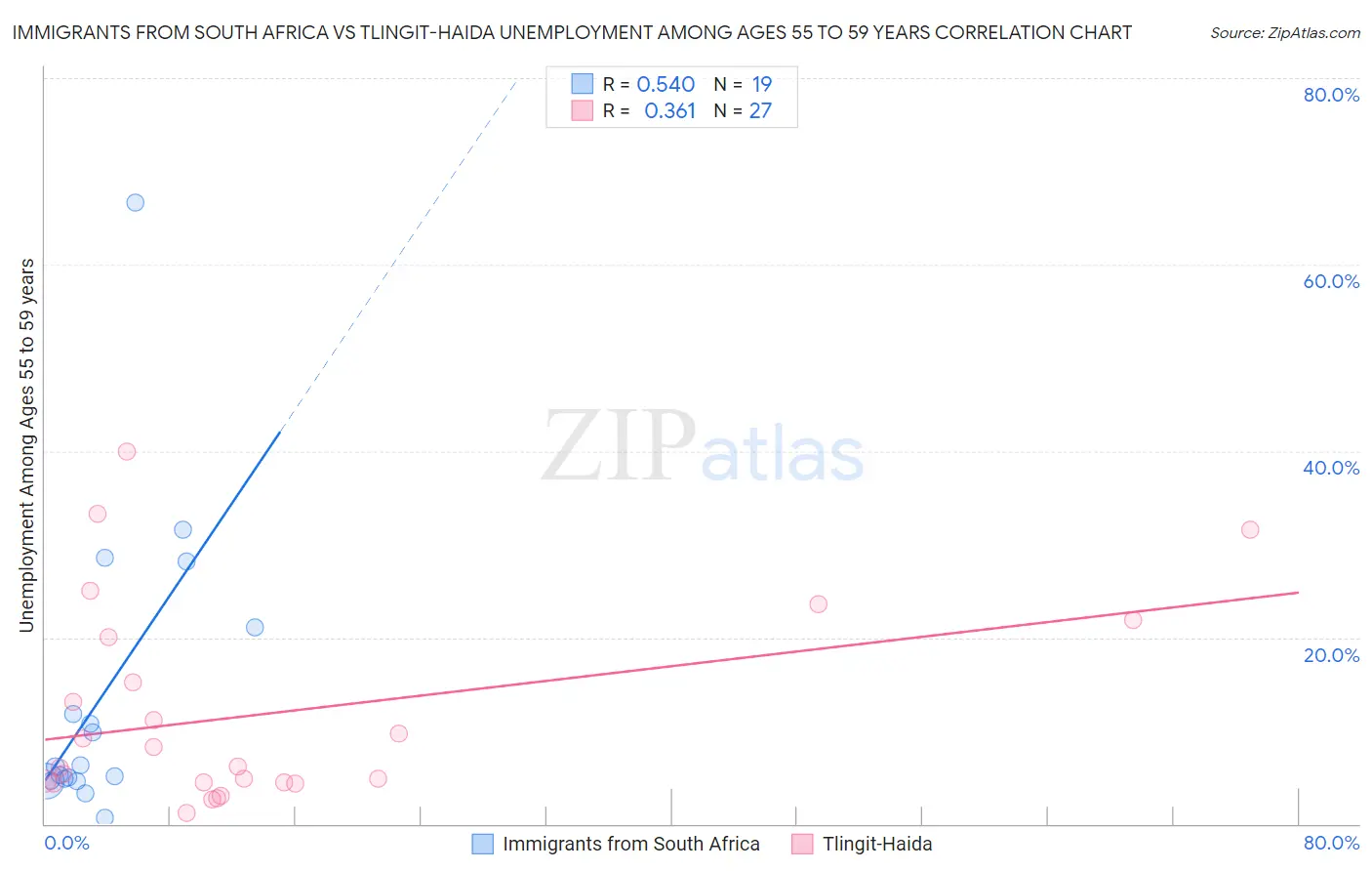 Immigrants from South Africa vs Tlingit-Haida Unemployment Among Ages 55 to 59 years