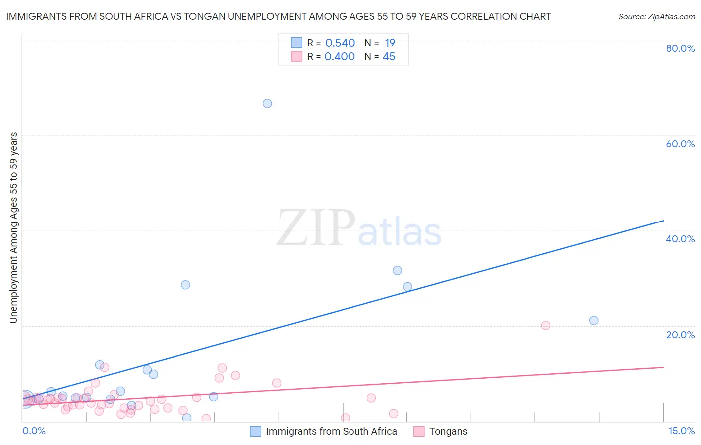 Immigrants from South Africa vs Tongan Unemployment Among Ages 55 to 59 years