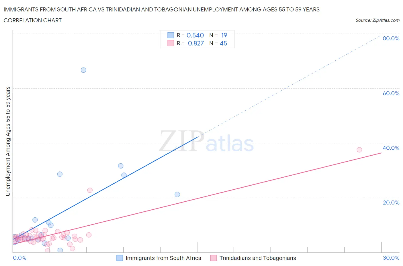 Immigrants from South Africa vs Trinidadian and Tobagonian Unemployment Among Ages 55 to 59 years