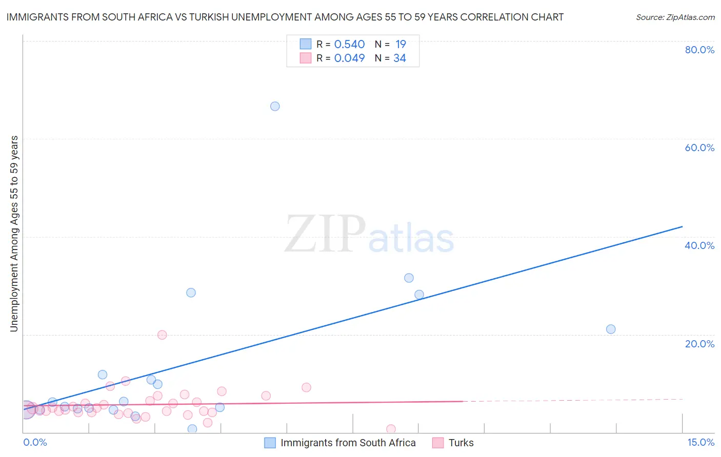 Immigrants from South Africa vs Turkish Unemployment Among Ages 55 to 59 years