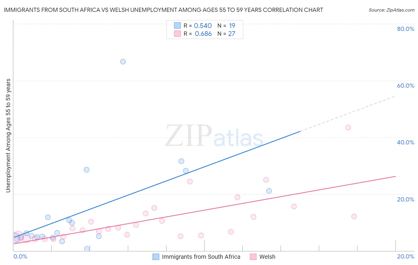 Immigrants from South Africa vs Welsh Unemployment Among Ages 55 to 59 years