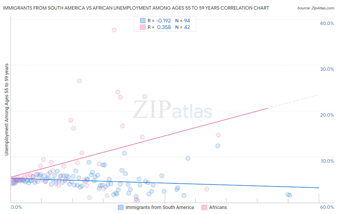 Immigrants from South America vs African Unemployment Among Ages 55 to 59 years