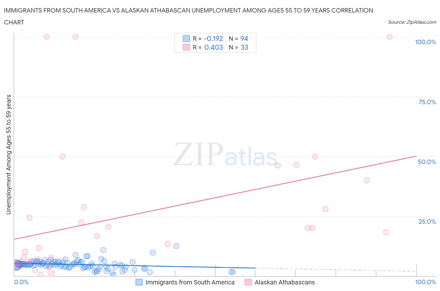 Immigrants from South America vs Alaskan Athabascan Unemployment Among Ages 55 to 59 years