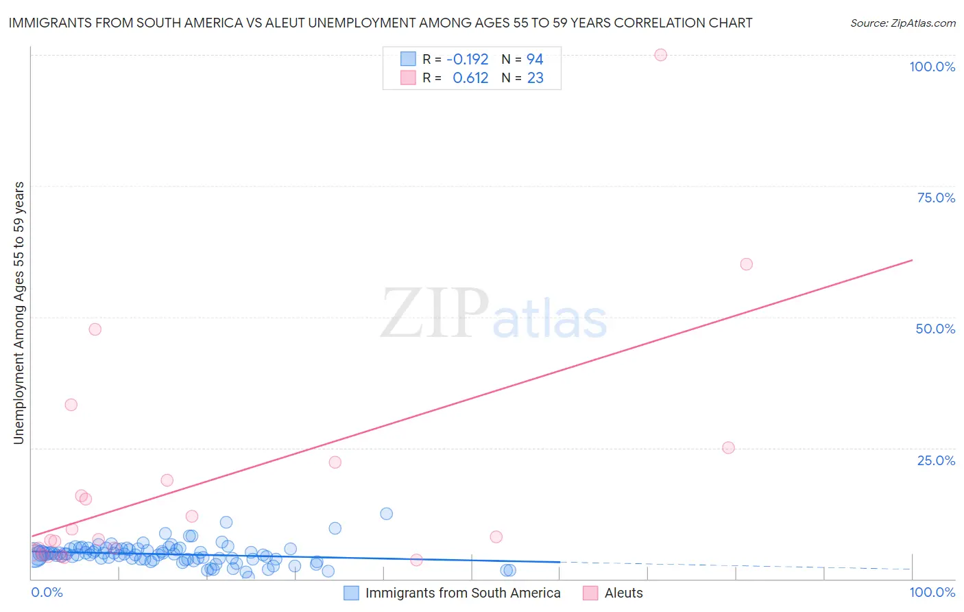 Immigrants from South America vs Aleut Unemployment Among Ages 55 to 59 years