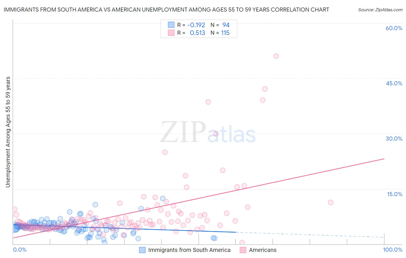 Immigrants from South America vs American Unemployment Among Ages 55 to 59 years