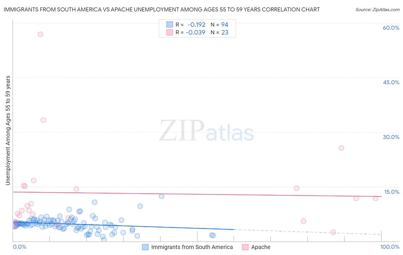 Immigrants from South America vs Apache Unemployment Among Ages 55 to 59 years