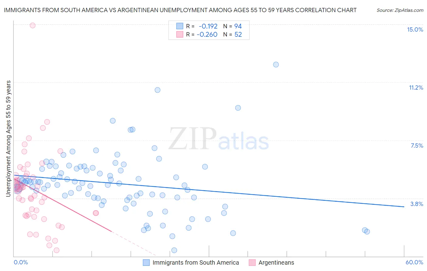 Immigrants from South America vs Argentinean Unemployment Among Ages 55 to 59 years