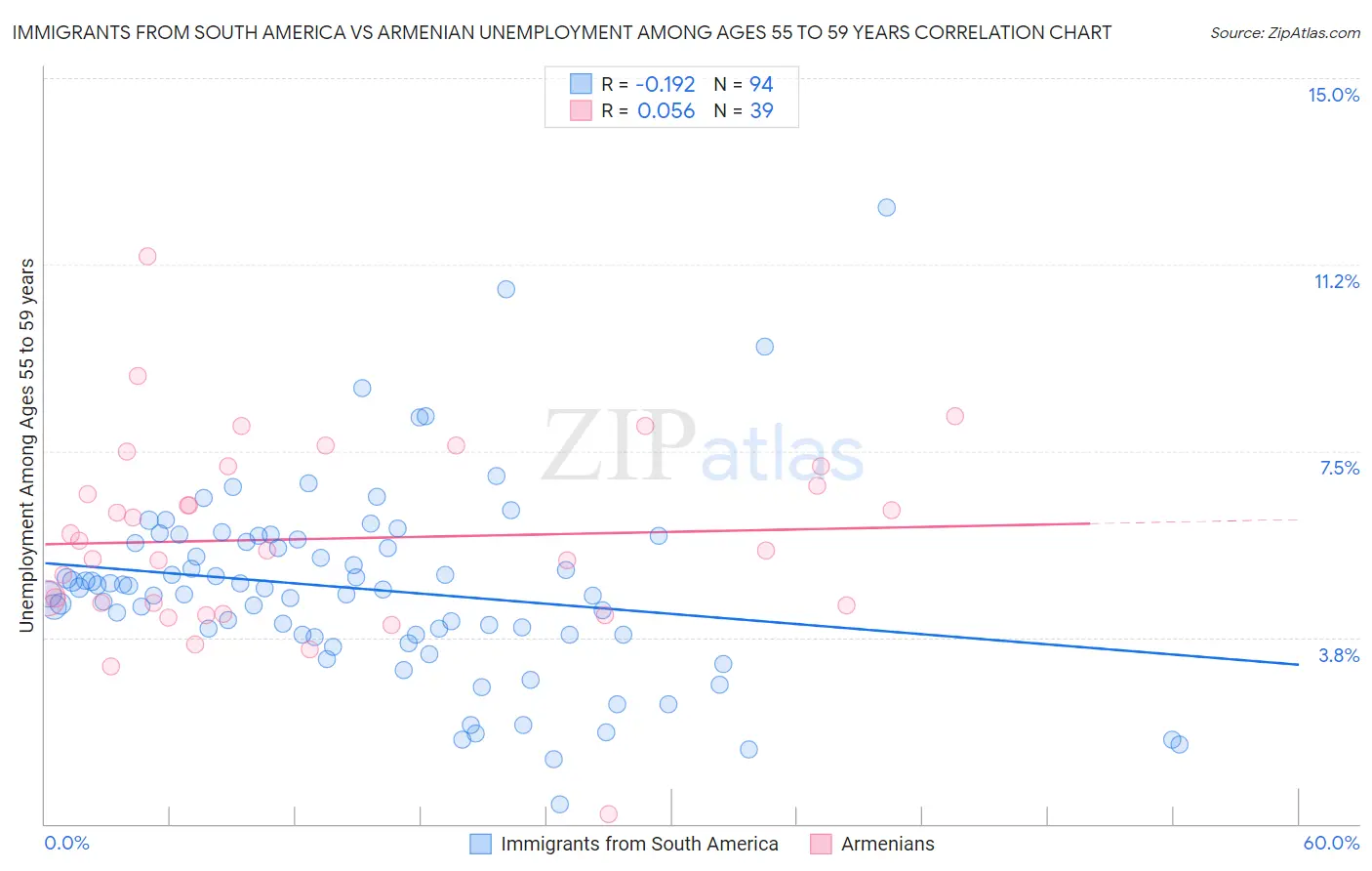 Immigrants from South America vs Armenian Unemployment Among Ages 55 to 59 years