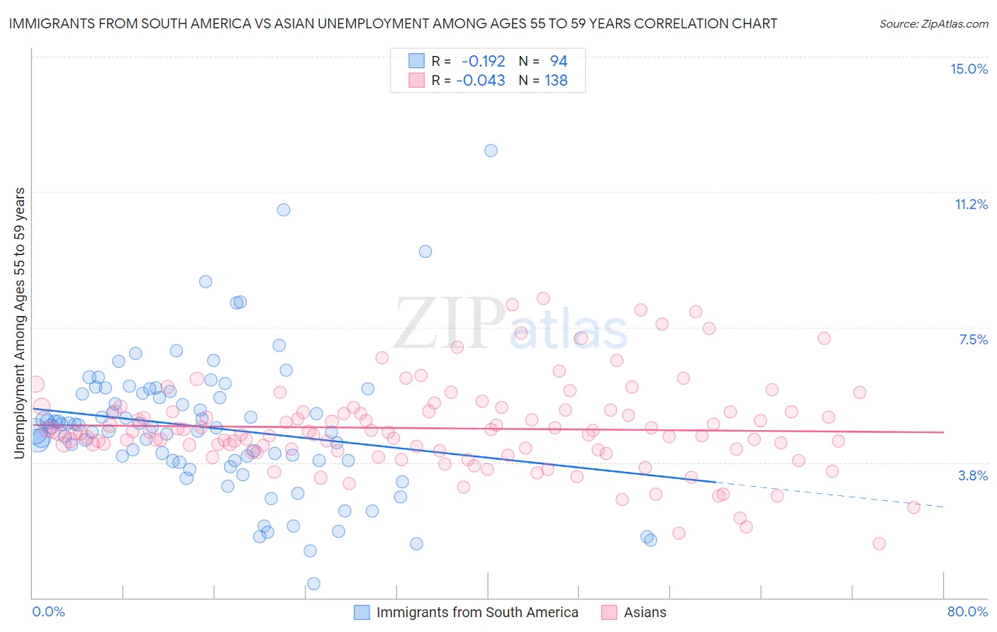 Immigrants from South America vs Asian Unemployment Among Ages 55 to 59 years
