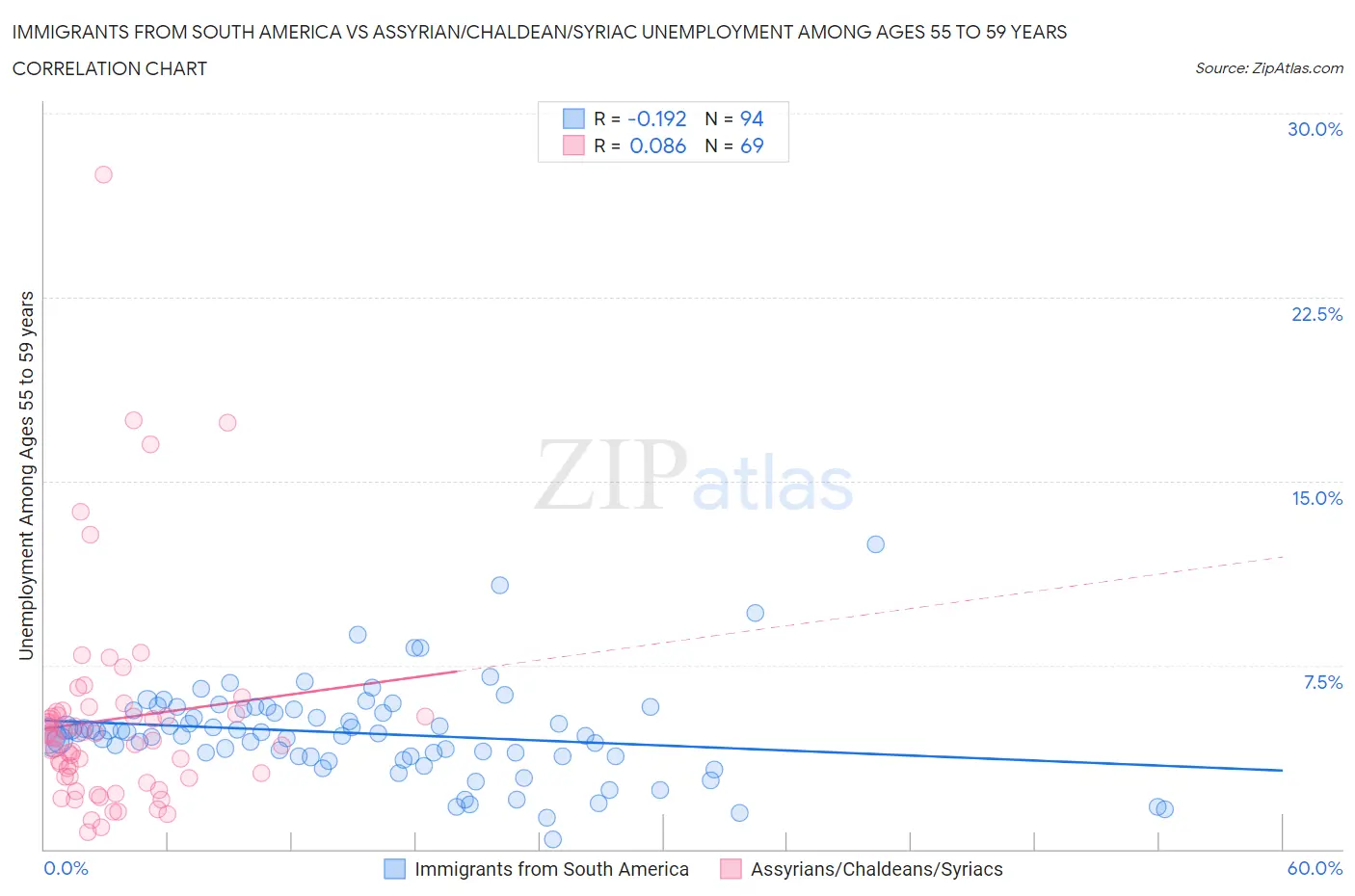 Immigrants from South America vs Assyrian/Chaldean/Syriac Unemployment Among Ages 55 to 59 years