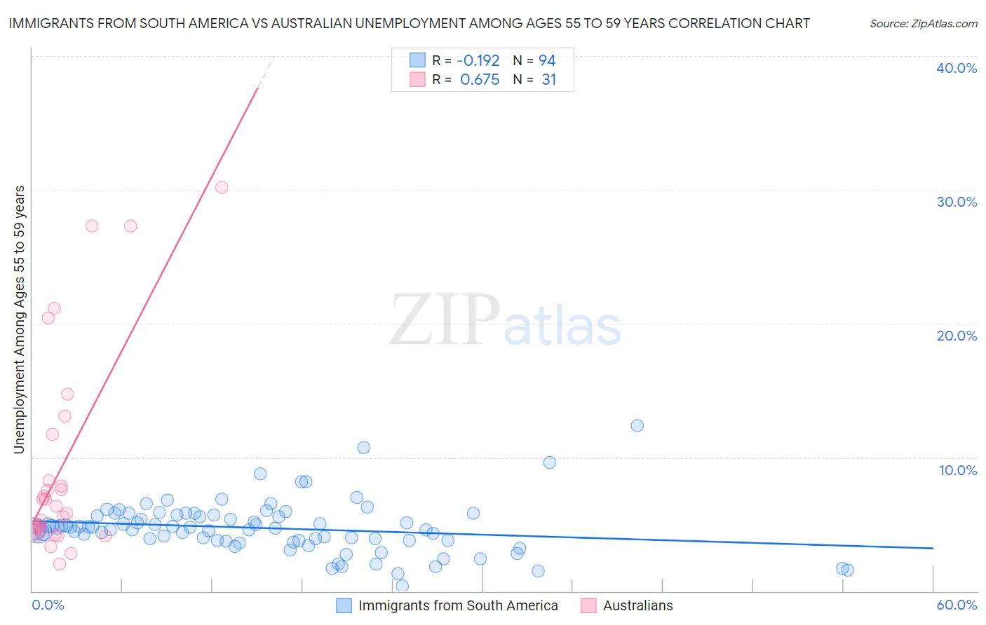 Immigrants from South America vs Australian Unemployment Among Ages 55 to 59 years