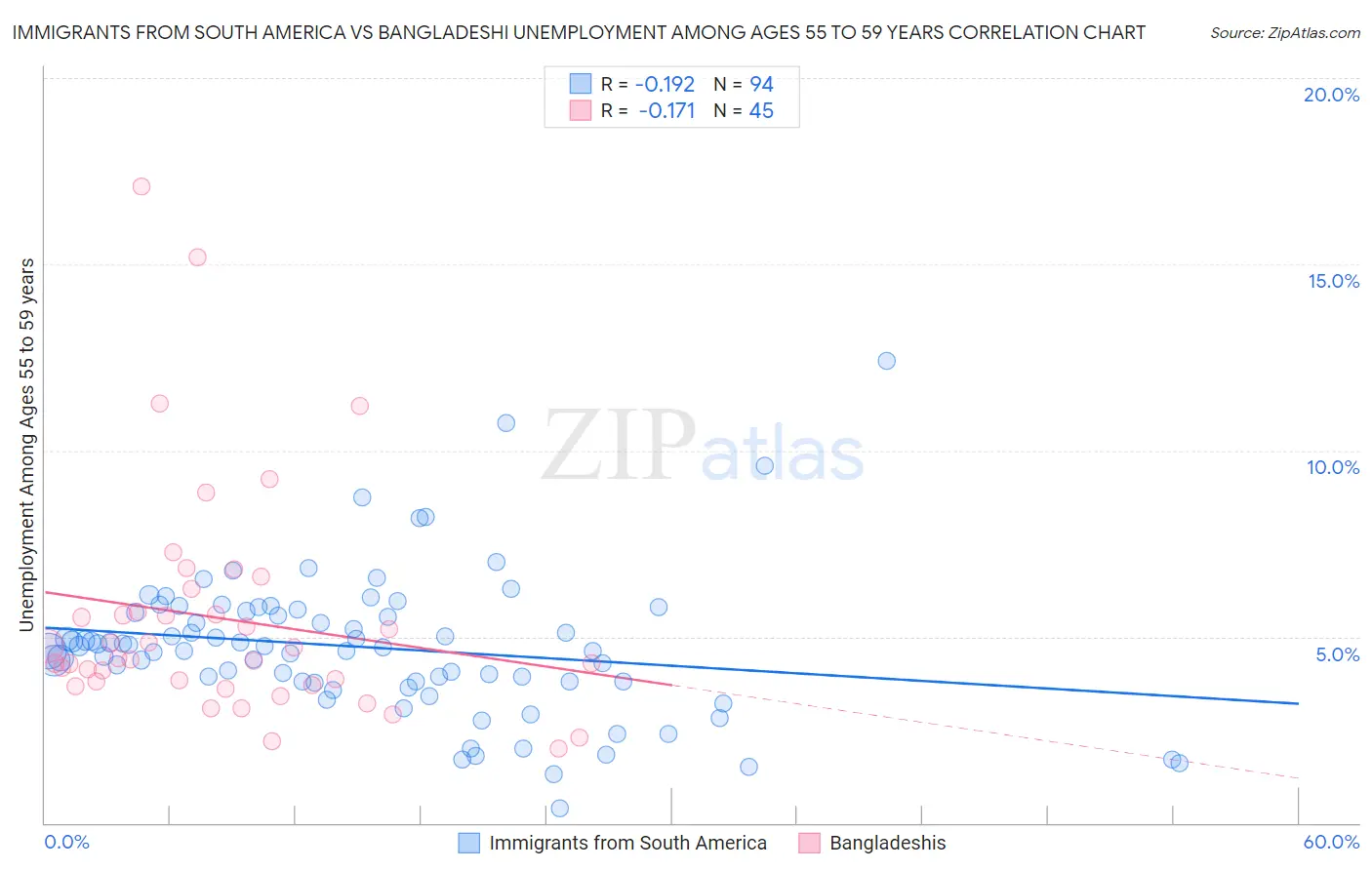 Immigrants from South America vs Bangladeshi Unemployment Among Ages 55 to 59 years