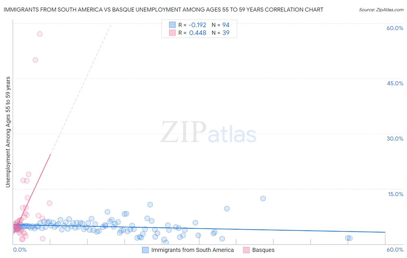 Immigrants from South America vs Basque Unemployment Among Ages 55 to 59 years