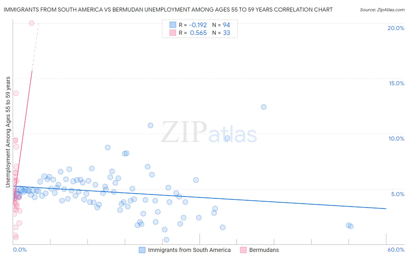 Immigrants from South America vs Bermudan Unemployment Among Ages 55 to 59 years