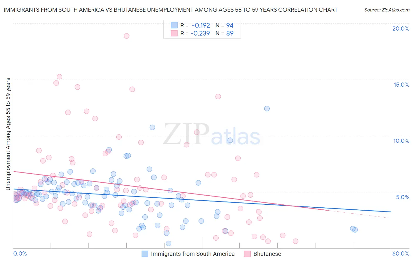 Immigrants from South America vs Bhutanese Unemployment Among Ages 55 to 59 years
