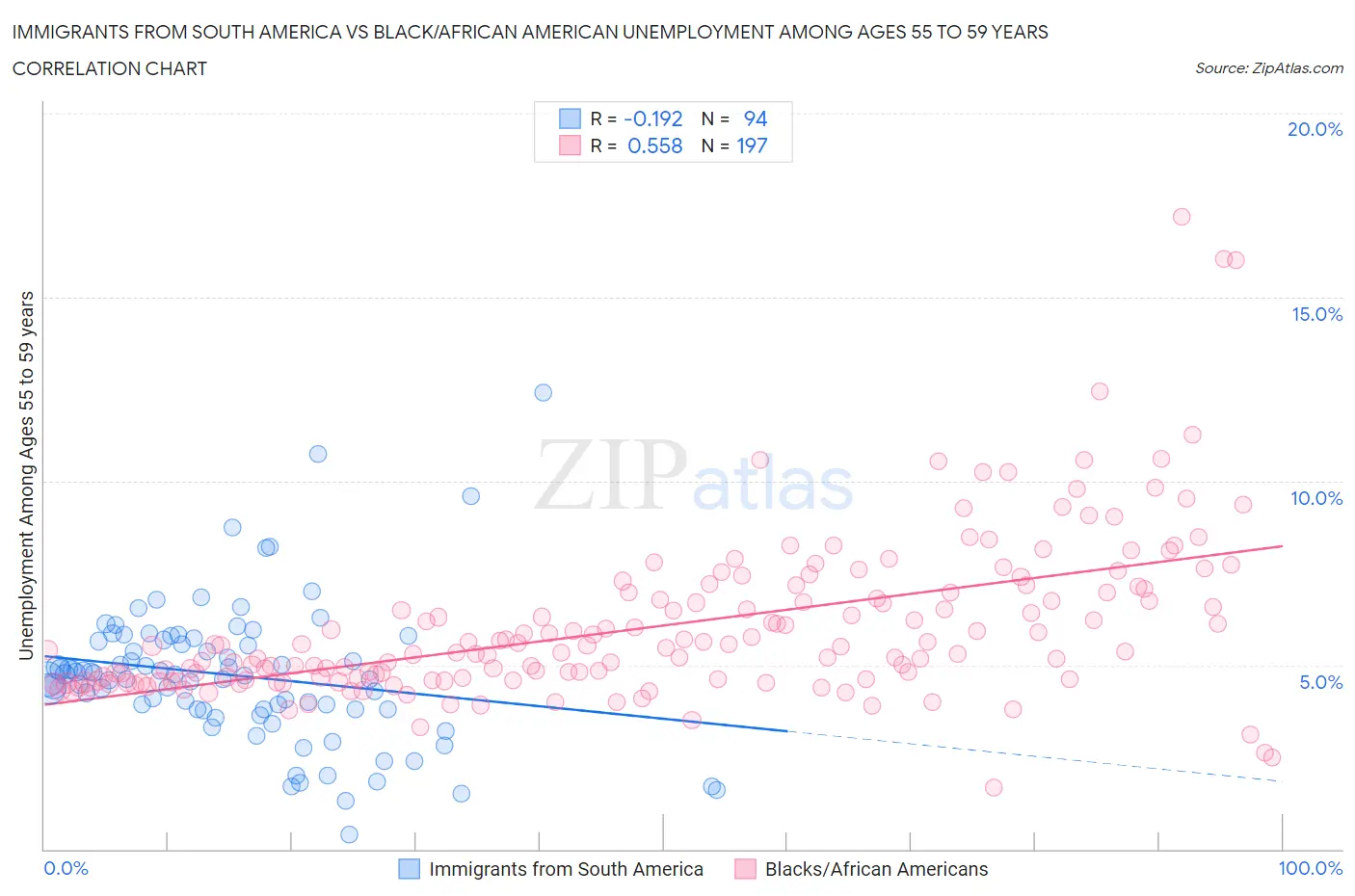 Immigrants from South America vs Black/African American Unemployment Among Ages 55 to 59 years