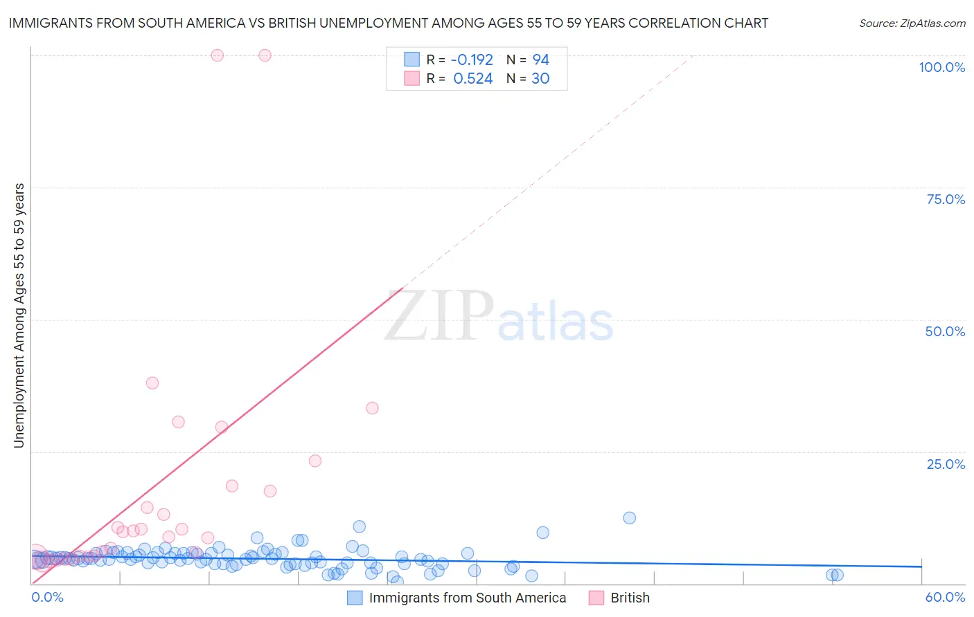 Immigrants from South America vs British Unemployment Among Ages 55 to 59 years