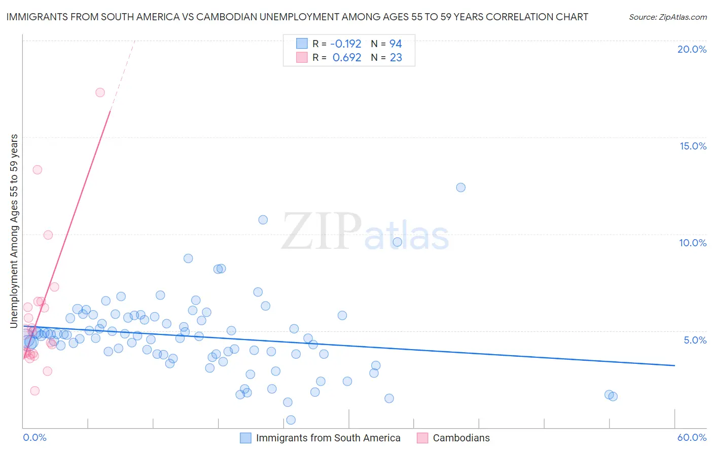 Immigrants from South America vs Cambodian Unemployment Among Ages 55 to 59 years