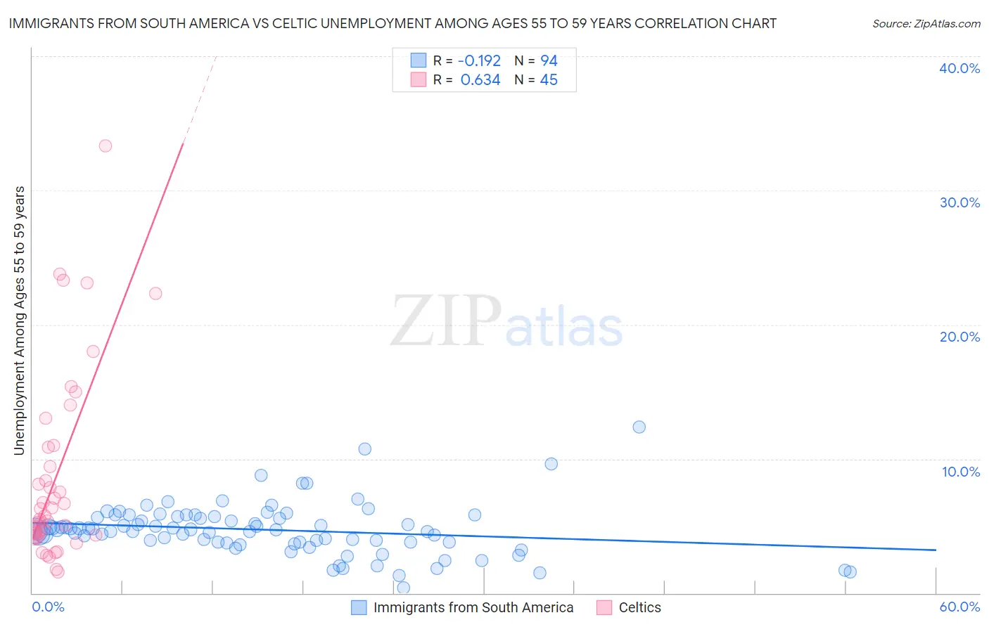 Immigrants from South America vs Celtic Unemployment Among Ages 55 to 59 years