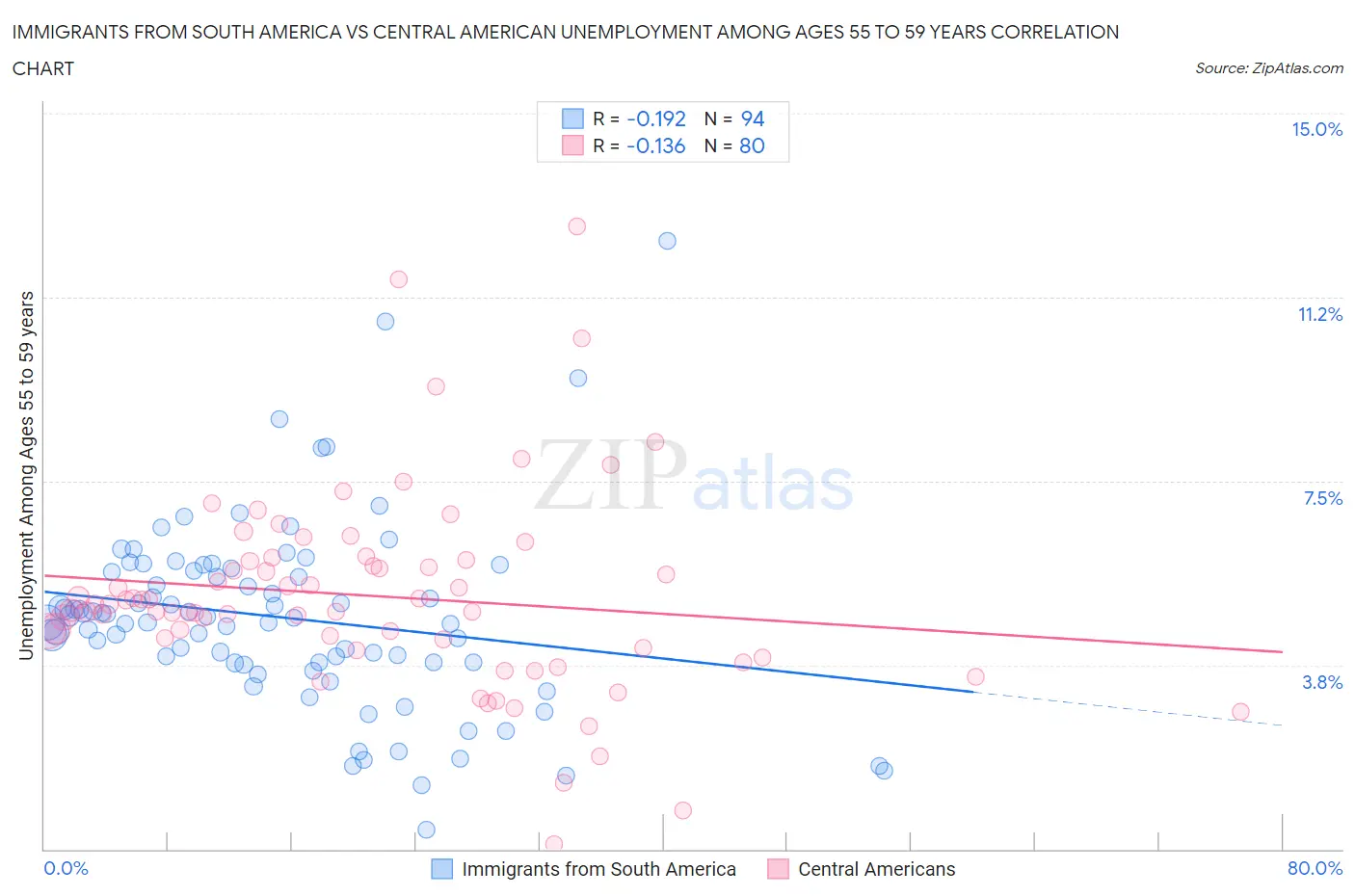 Immigrants from South America vs Central American Unemployment Among Ages 55 to 59 years