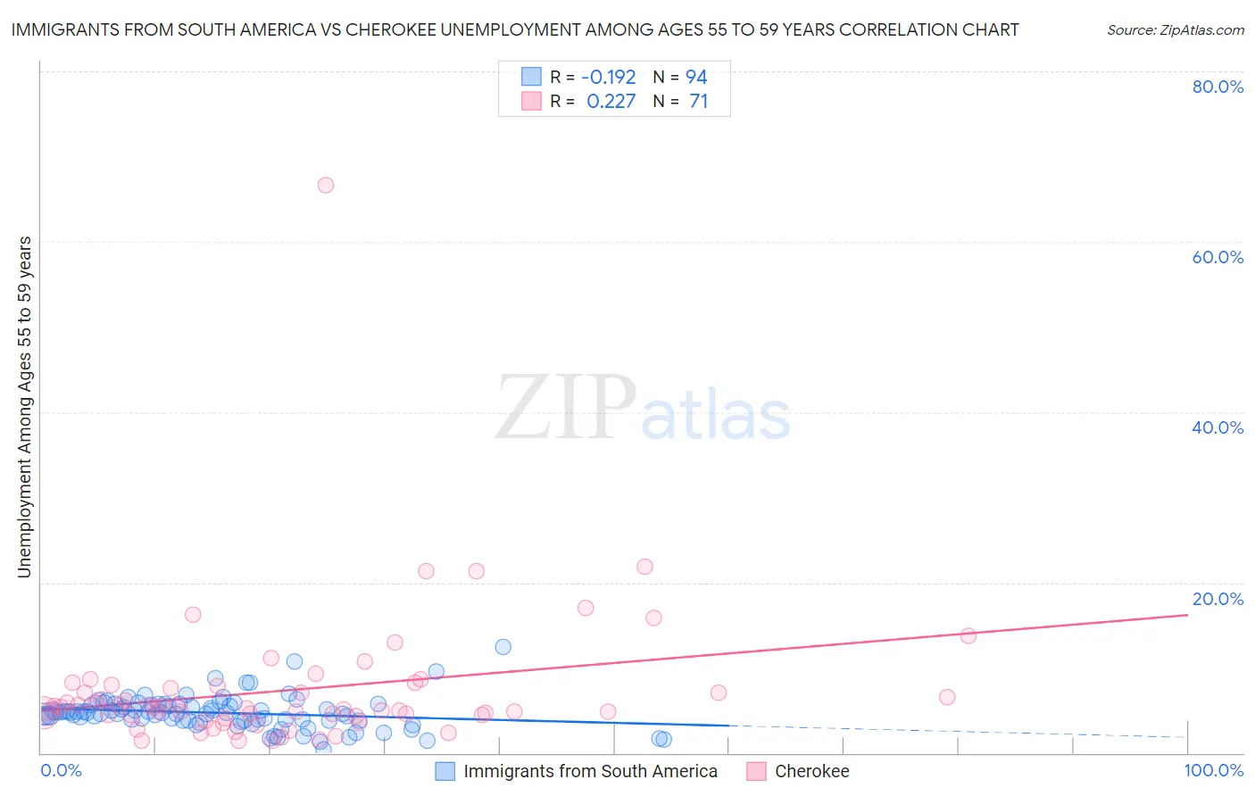 Immigrants from South America vs Cherokee Unemployment Among Ages 55 to 59 years