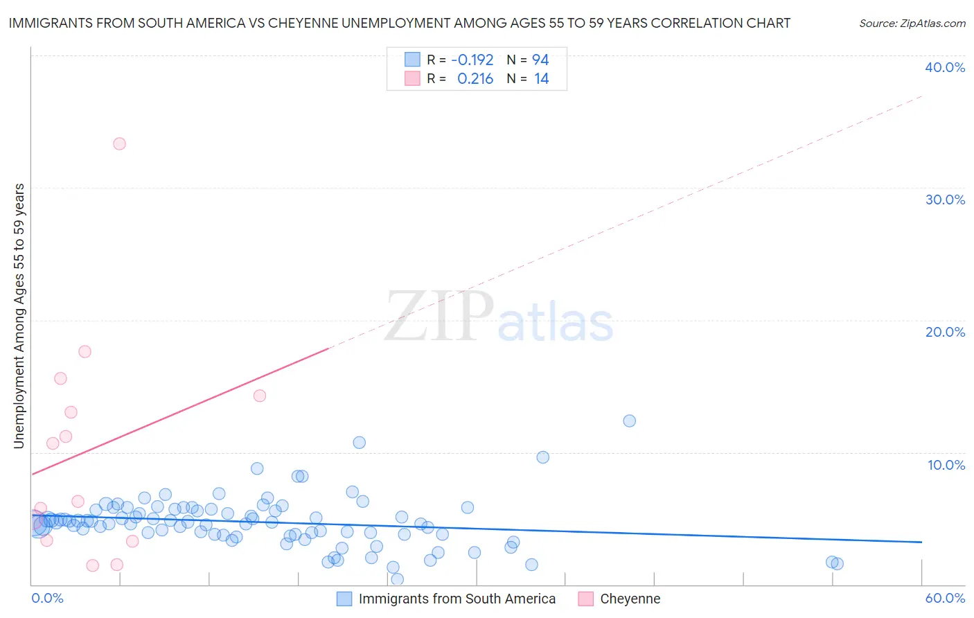 Immigrants from South America vs Cheyenne Unemployment Among Ages 55 to 59 years